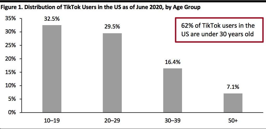 Distribution of TikTok Users in the US as of June 2020, by Age Group