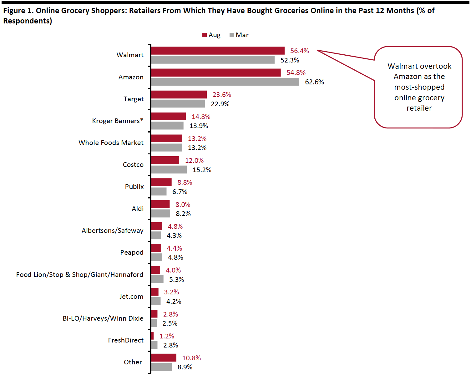 Figure 1. Online Grocery Shoppers: Retailers From Which They Have Bought Groceries Online in the Past 12 Months (% of Respondents)