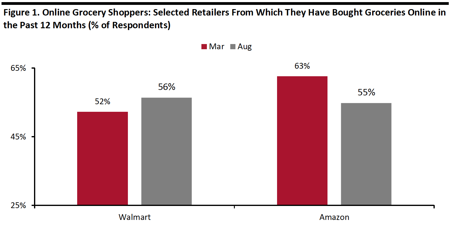 Figure 1. Online Grocery Shoppers-Selected Retailers From Which They Have Bought Groceries Online in the Past 12 Months