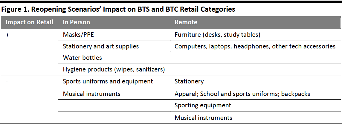 Figure 1. Reopening Scenarios’ Impact on BTS and BTC Retail Categories