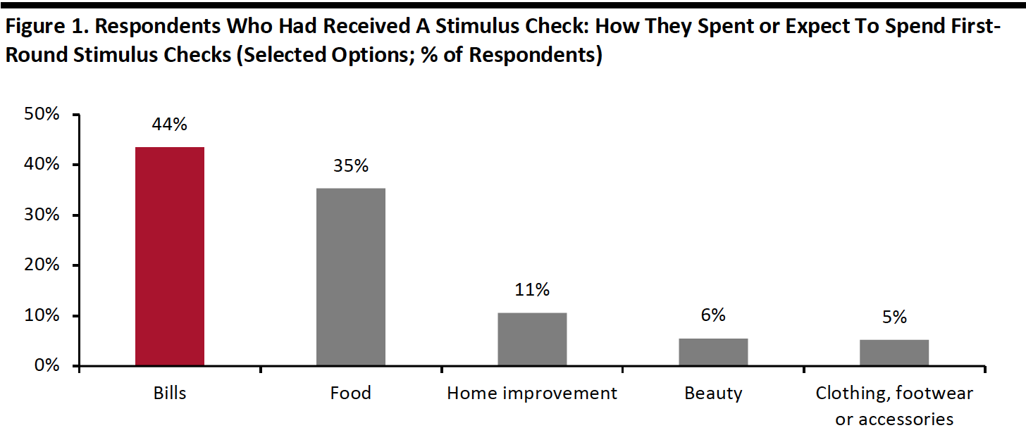 Figure 1. Respondents Who Had Received A Stimulus Check- How They Spent or Expect To Spend First-Round Stimulus Checks