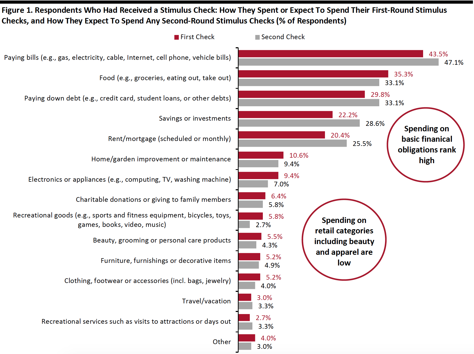 Figure 1. Respondents Who Had Received a Stimulus Check: How They Spent or Expect To Spend Their First-Round Stimulus Checks, and How They Expect To Spend Any Second-Round Stimulus Checks (% of Respondents)