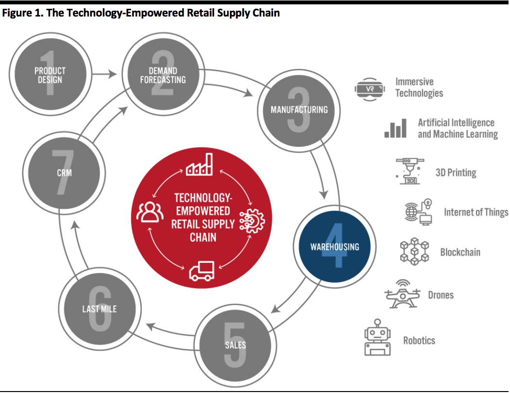 The Technology-Empowered Retail Supply Chain