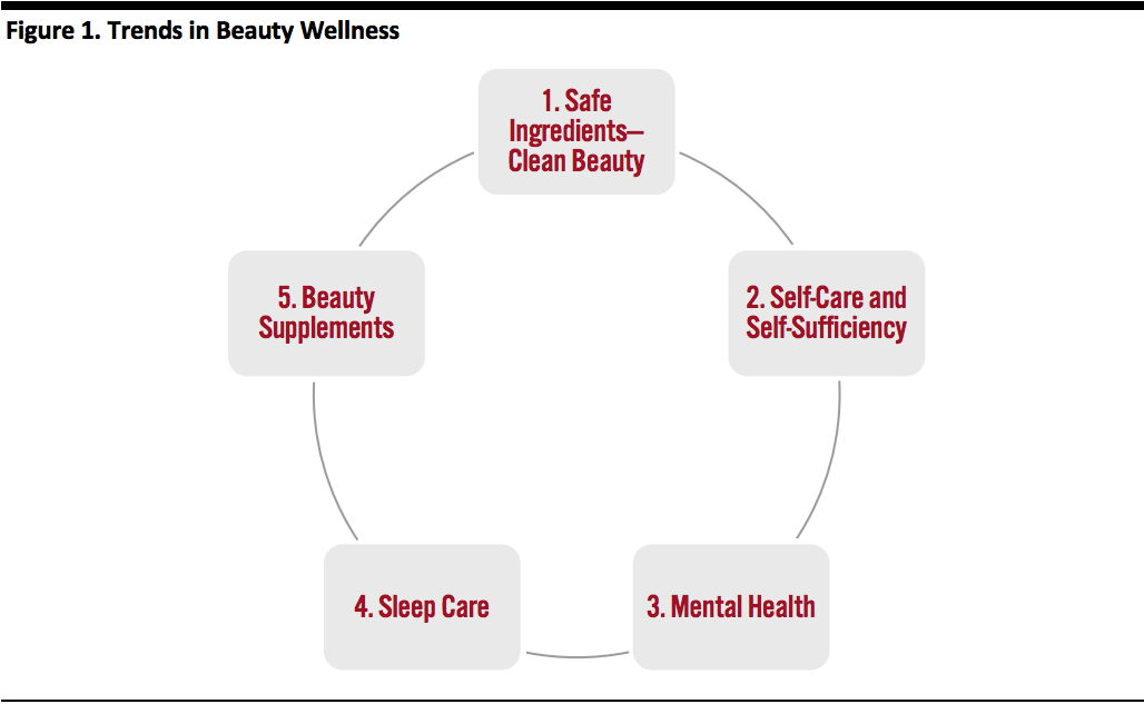 Trends in Beauty Wellness