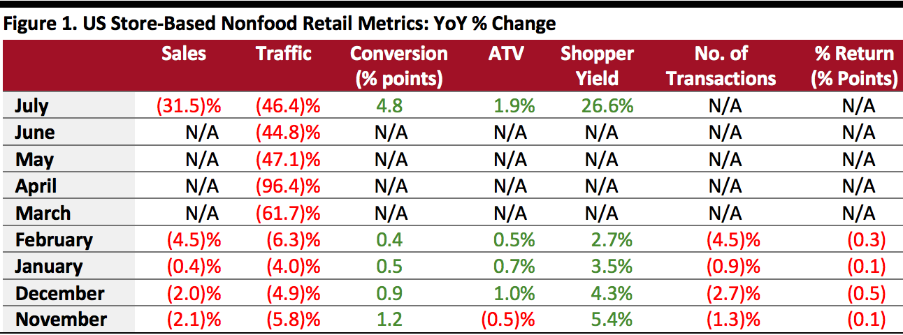 US Store-Based Nonfood Retail Metrics: YoY % Change