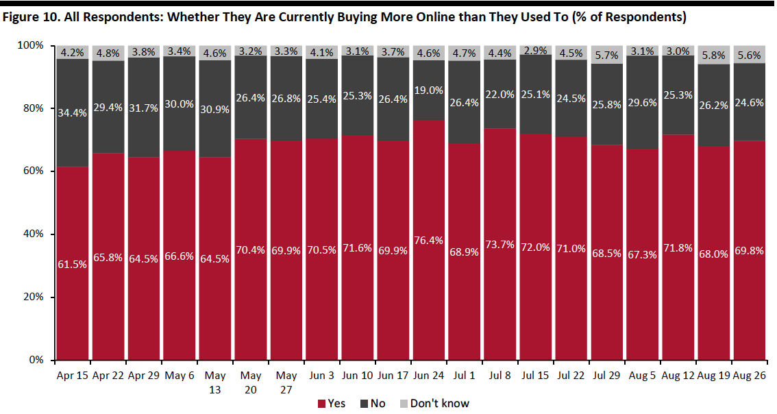 Figure 10. All Respondents: Whether They Are Currently Buying More Online than They Used To (% of Respondents)