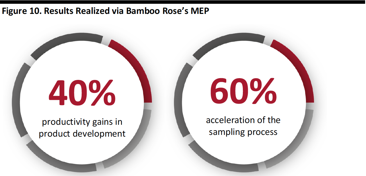 Figure 10. Results Realized via Bamboo Rose’s MEP