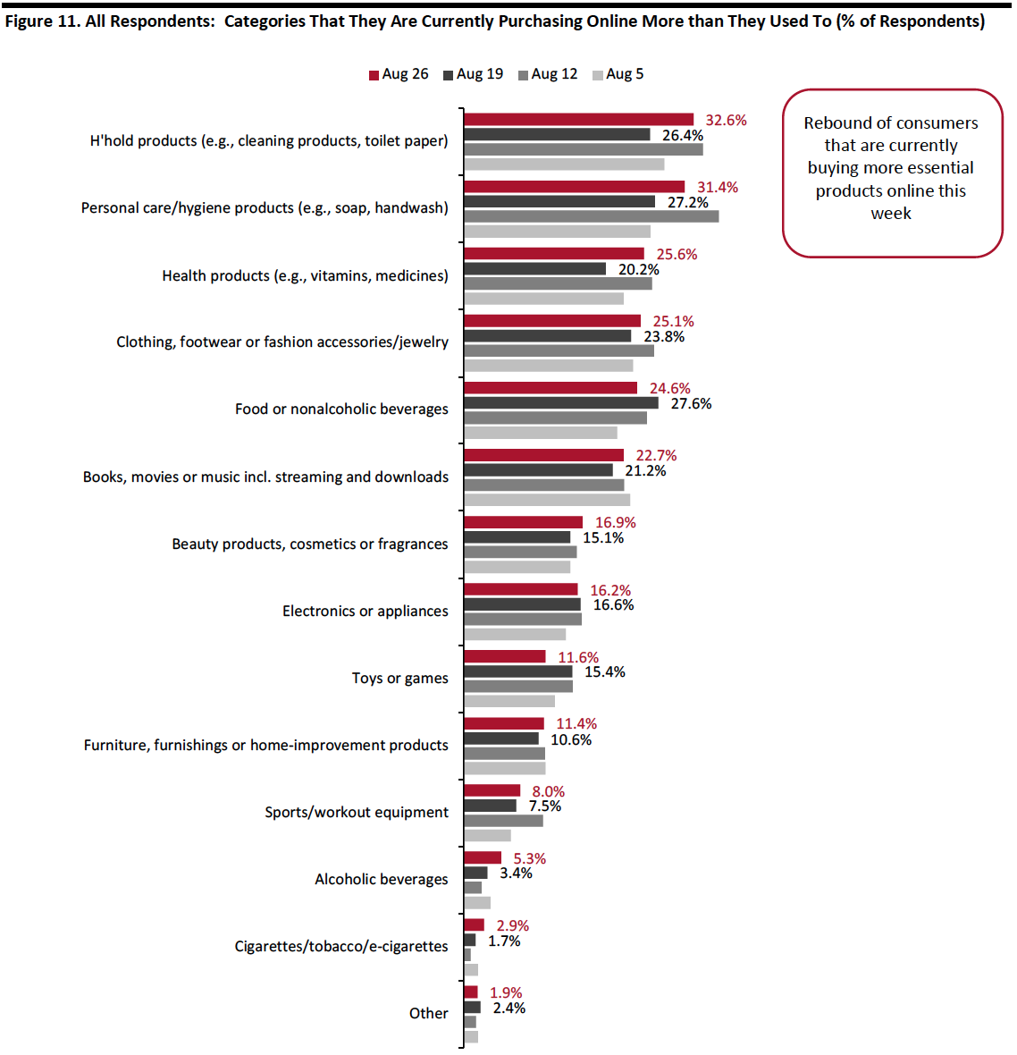 Figure 11. All Respondents: Categories That They Are Currently Purchasing Online More than They Used To (% of Respondents)