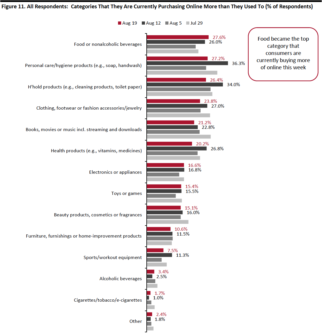 Figure 11. All Respondents: Categories That They Are Currently Purchasing Online More than They Used To (% of Respondents)