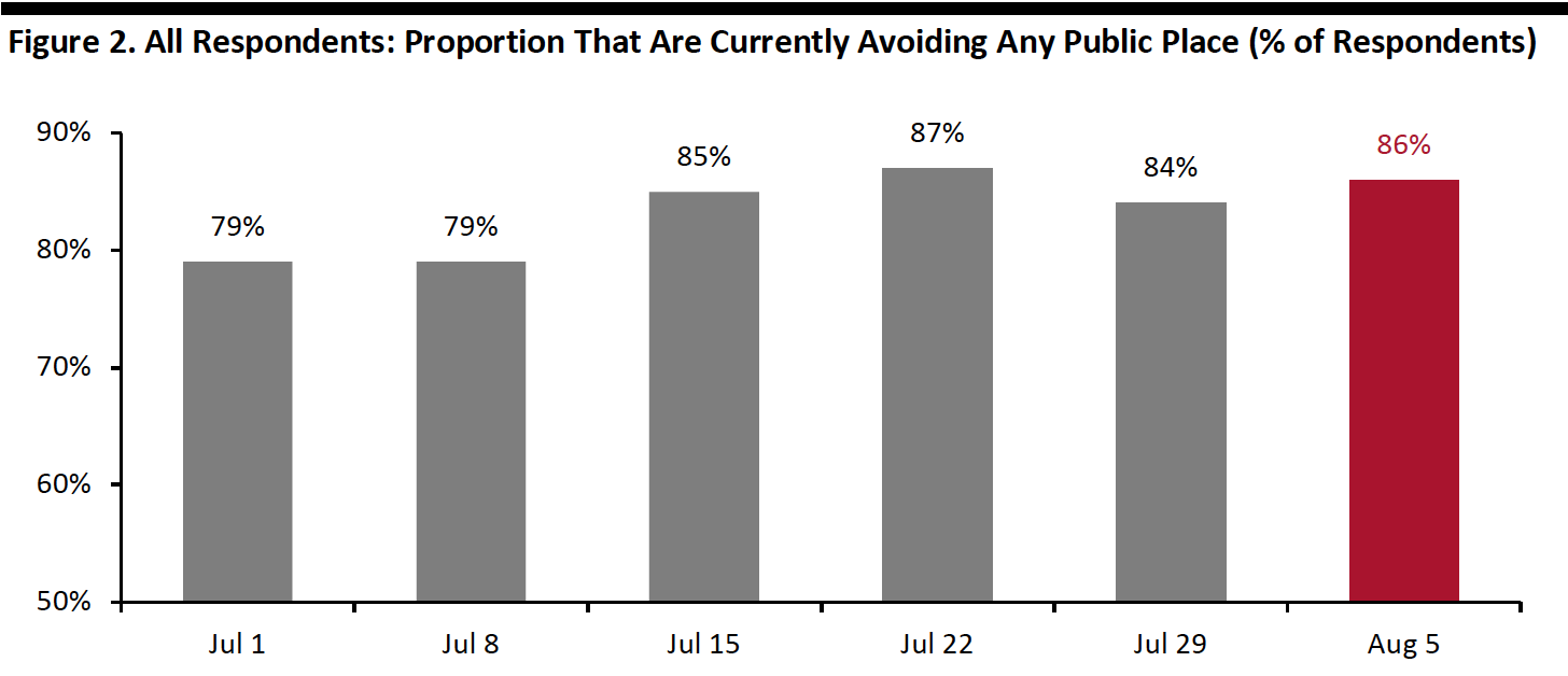 Figure 2. All Respondents: Proportion That Are Currently Avoiding Any Public Place (% of Respondents)