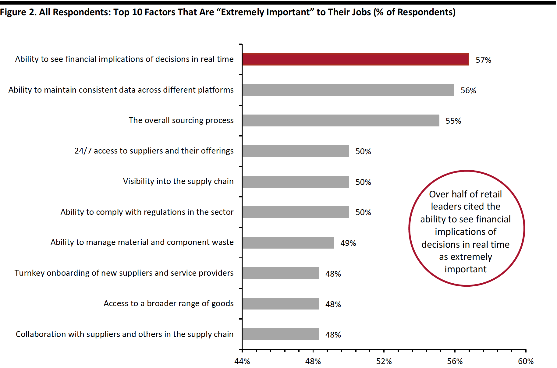 Figure 2. All Respondents: Top 10 Factors That Are “Extremely Important” to Their Jobs (% of Respondents)