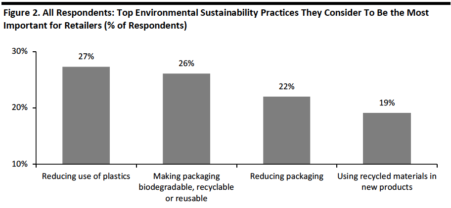 Figure 2. All Respondents: Top Environmental Sustainability Practices They Consider To Be the Most Important for Retailers (% of Respondents)