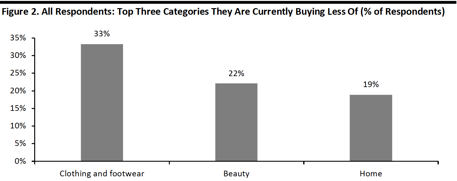 Figure 2. All Respondents-Top Three Categories They Are Currently Buying Less Of