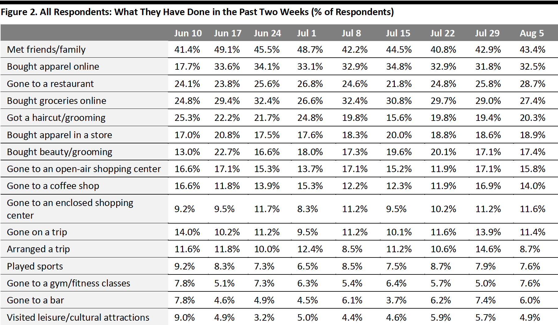 Figure 2. All Respondents: What They Have Done in the Past Two Weeks (% of Respondents)