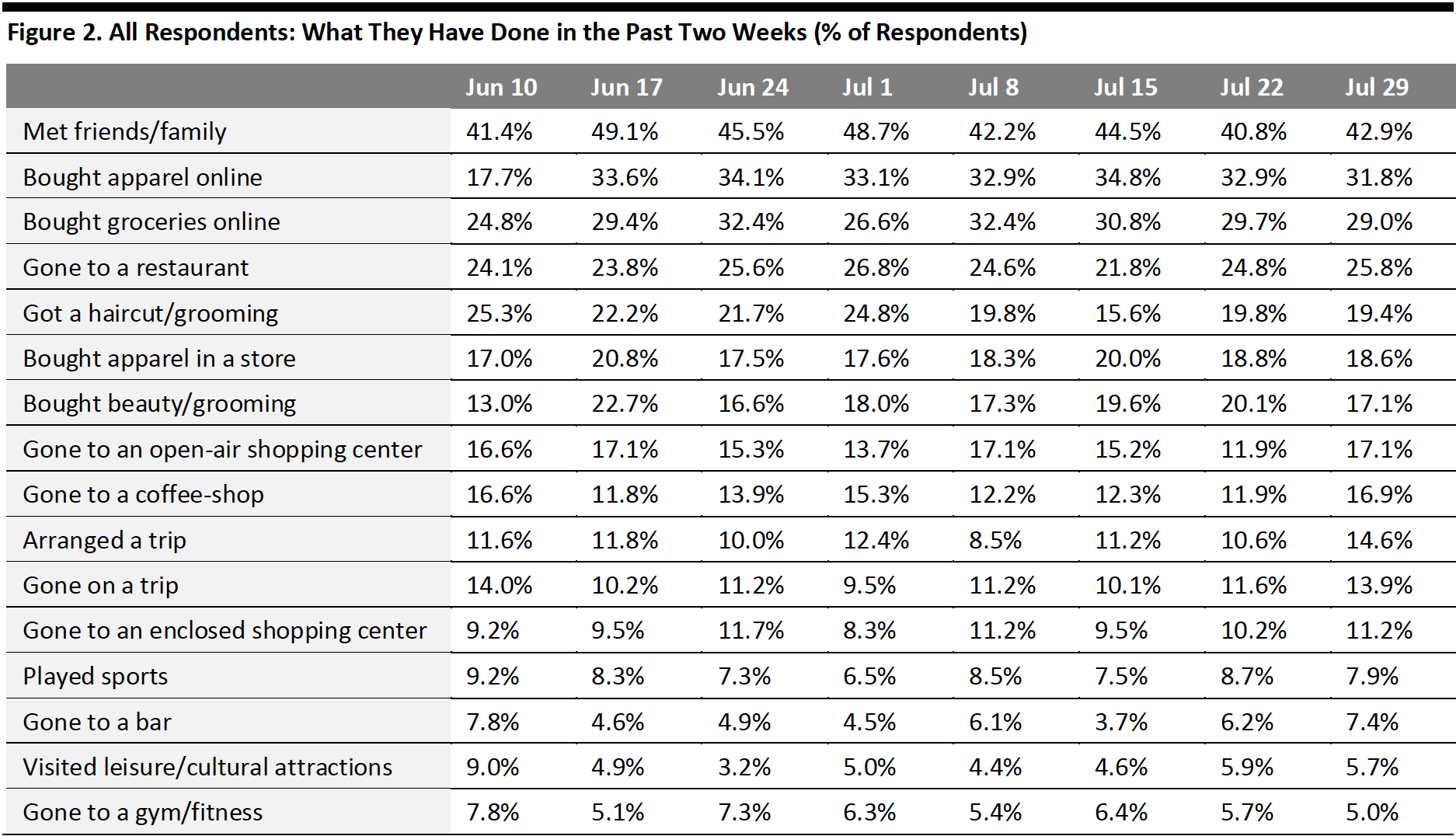 Figure 2. All Respondents-What They Have Done in the Past Two Weeks