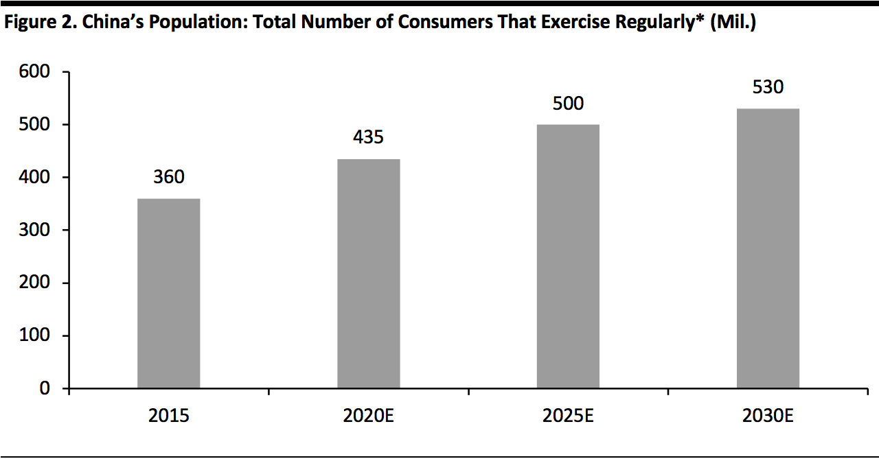 China’s Population: Total Number of Consumers That Exercise Regularly