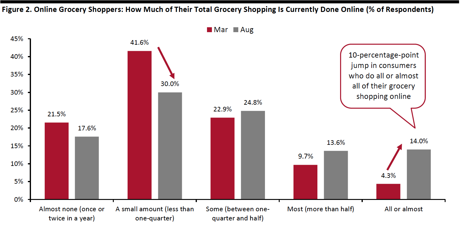 Figure 2. Online Grocery Shoppers: How Much of Their Total Grocery Shopping Is Currently Done Online (% of Respondents)