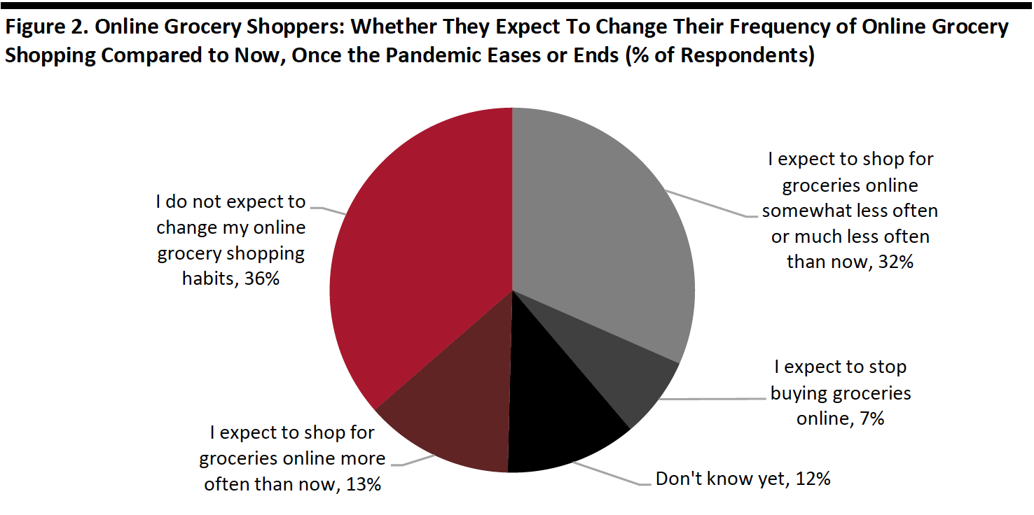 Figure 2. Online Grocery Shoppers: Whether They Expect To Change Their Frequency of Online Grocery Shopping Compared to Now, Once the Pandemic Eases or Ends (% of Respondents)