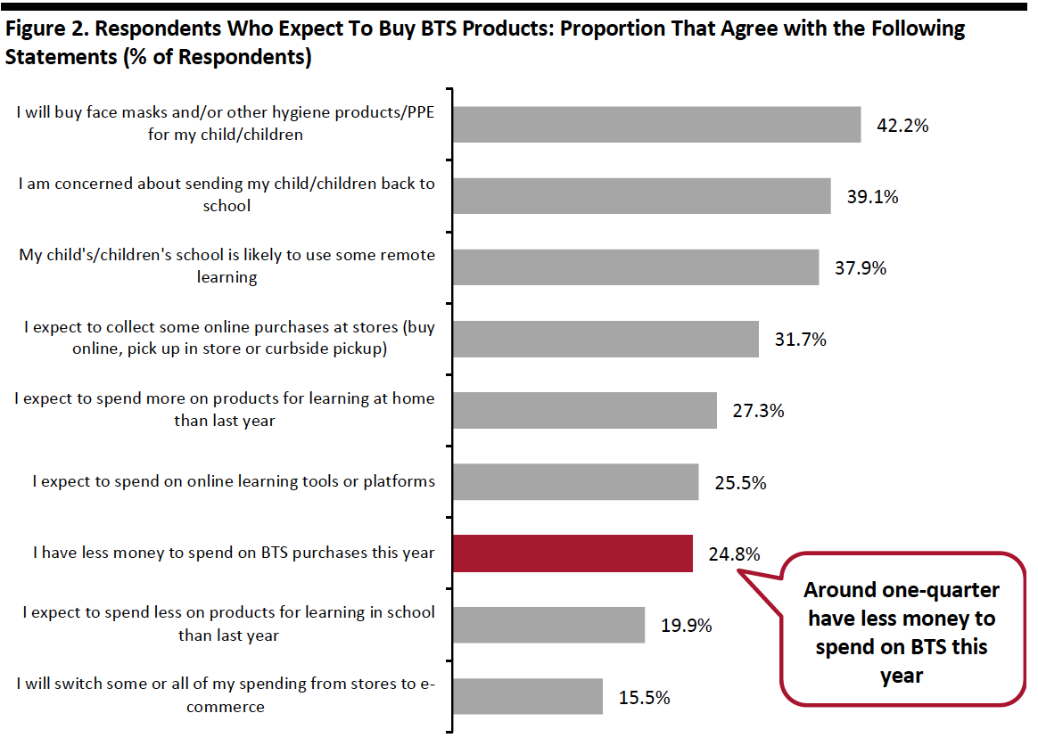 Figure 2. Respondents Who Expect To Buy BTS Products