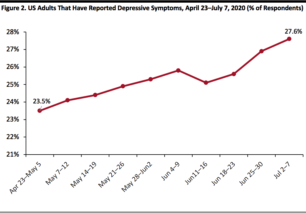 US Adults That Have Reported Depressive Symptoms