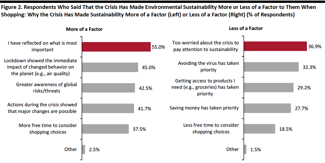 Figure 2. Respondents Who Said That the Crisis Has Made Environmental Sustainability More or Less of a Factor to Them When Shopping: Why the Crisis Has Made Sustainability More of a Factor (Left) or Less of a Factor (Right) 