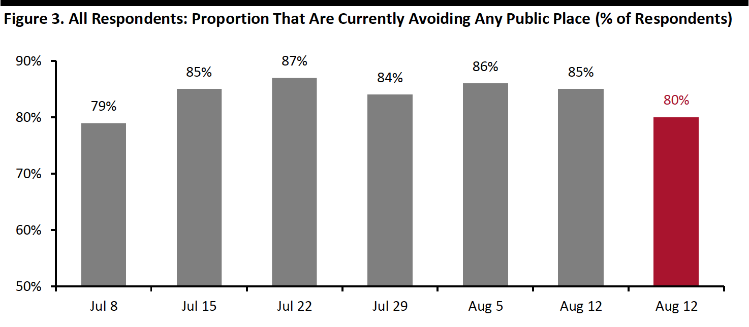 Figure 3. All Respondents: Proportion That Are Currently Avoiding Any Public Place (% of Respondents)