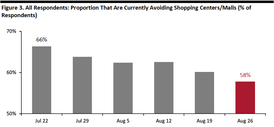 Figure 3. All Respondents: Proportion That Are Currently Avoiding Shopping Centers/Malls (% of Respondents)