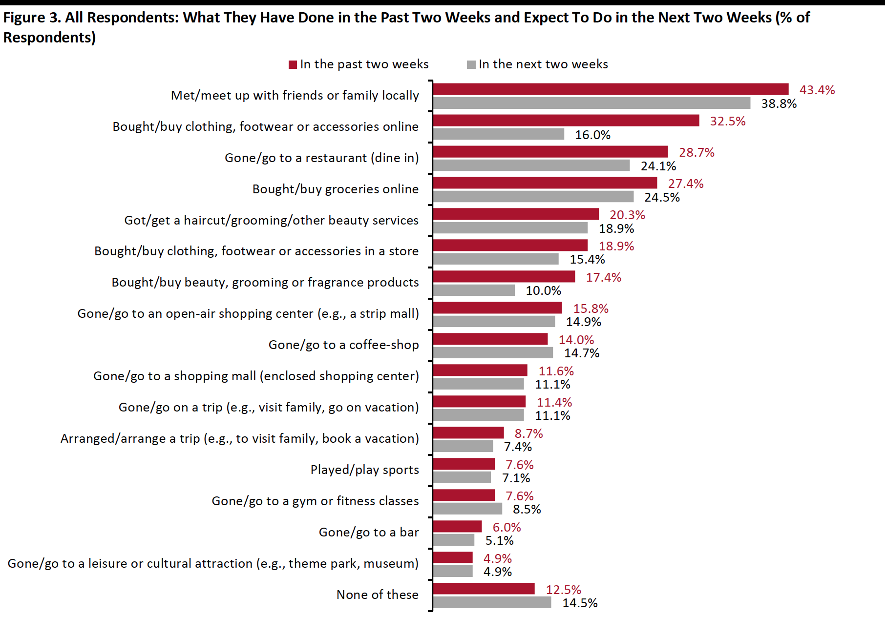 Figure 3. All Respondents: What They Have Done in the Past Two Weeks and Expect To Do in the Next Two Weeks (% of Respondents)