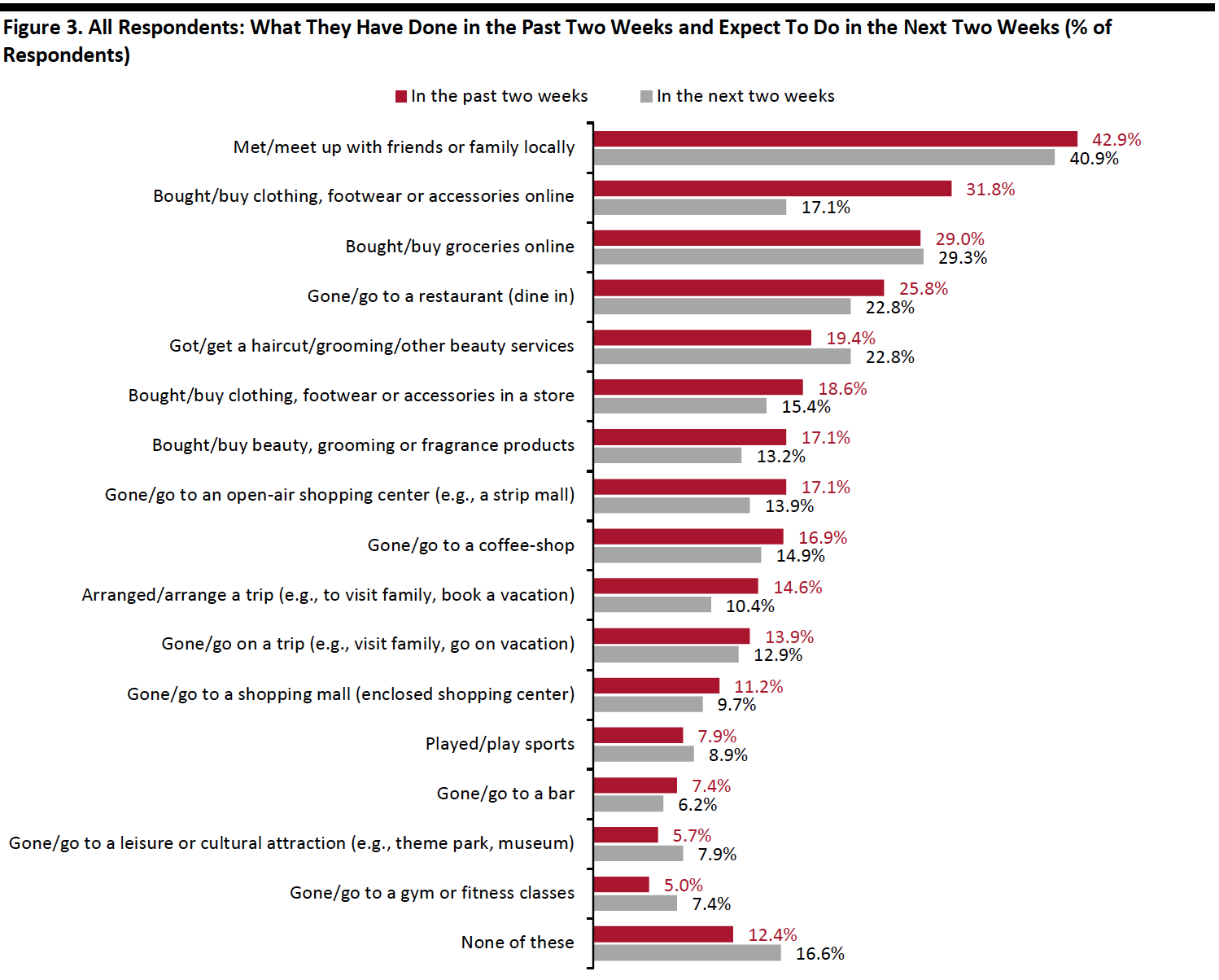 Figure 3. All Respondents: What They Have Done in the Past Two Weeks and Expect To Do in the Next Two Weeks (% of Respondents)