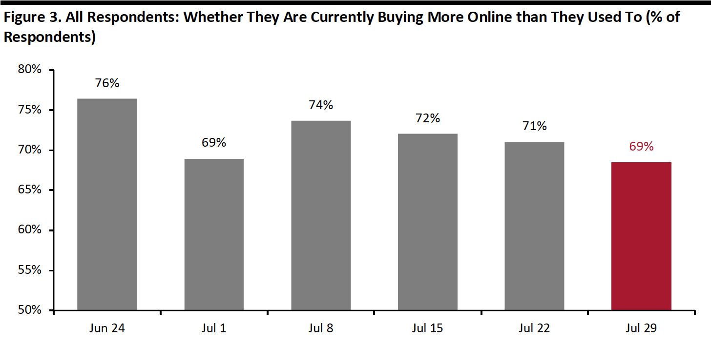 Figure 3. All Respondents- Whether They Are Currently Buying More Online than They Used To