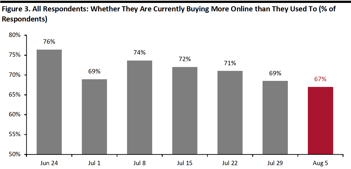 Figure 3. All Respondents: Whether They Are Currently Buying More Online than They Used To (% of Respondents)