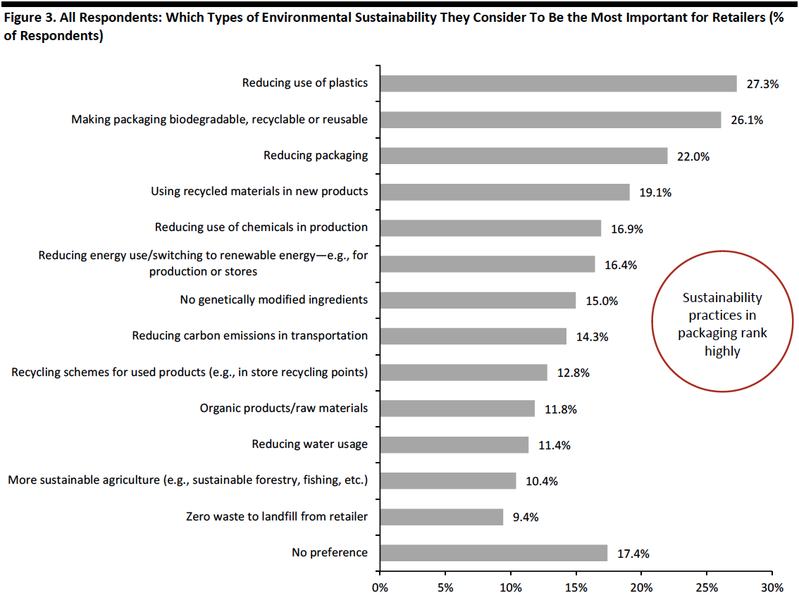 Figure 3. All Respondents: Which Types of Environmental Sustainability They Consider To Be the Most Important for Retailers (% of Respondents) 