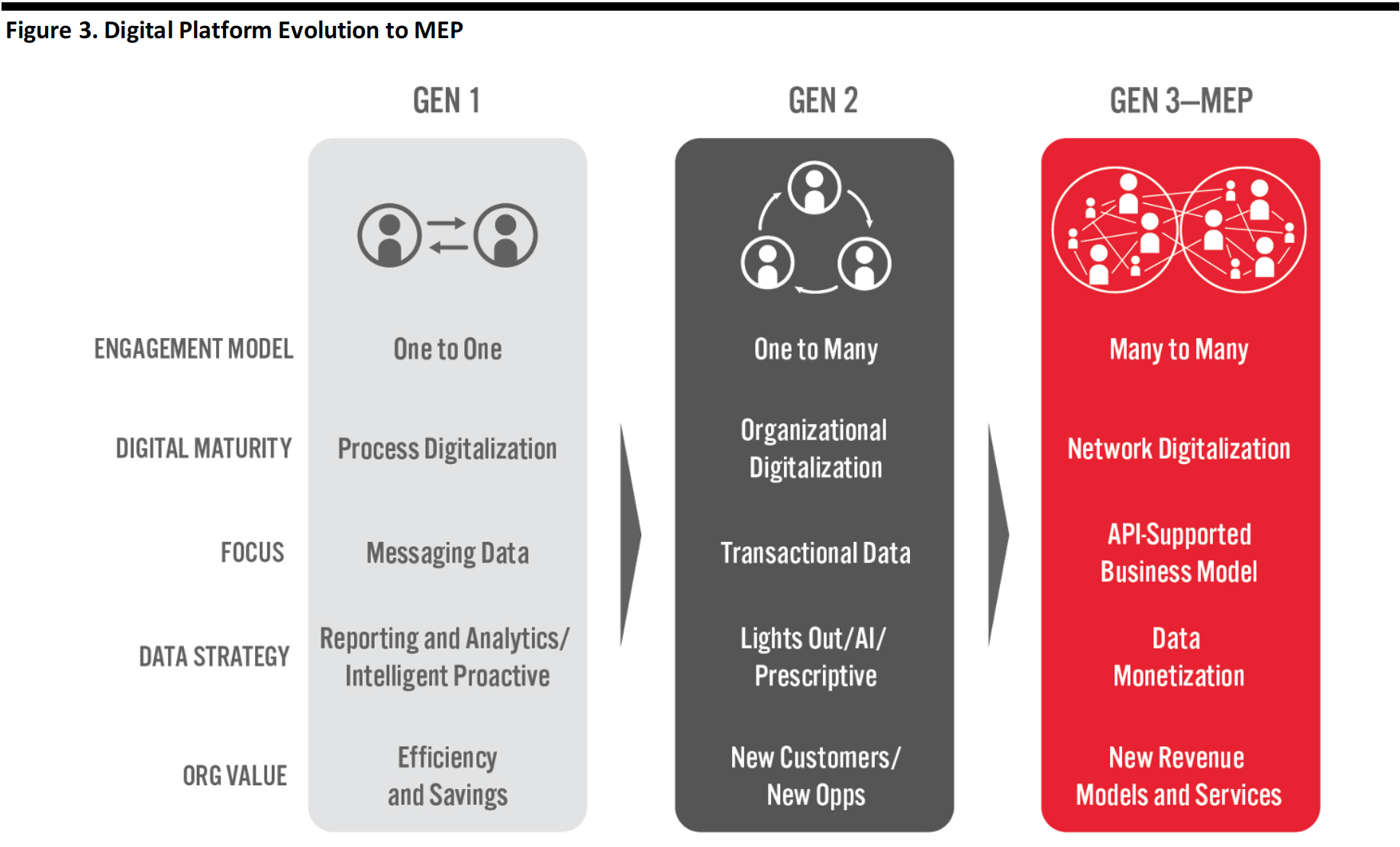 Figure 3. Digital Platform Evolution to MEP