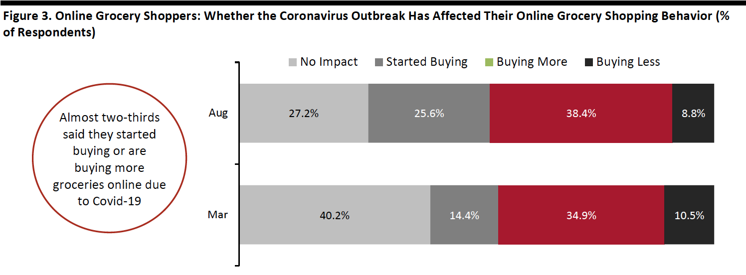 Figure 3. Online Grocery Shoppers: Whether the Coronavirus Outbreak Has Affected Their Online Grocery Shopping Behavior (% of Respondents) 