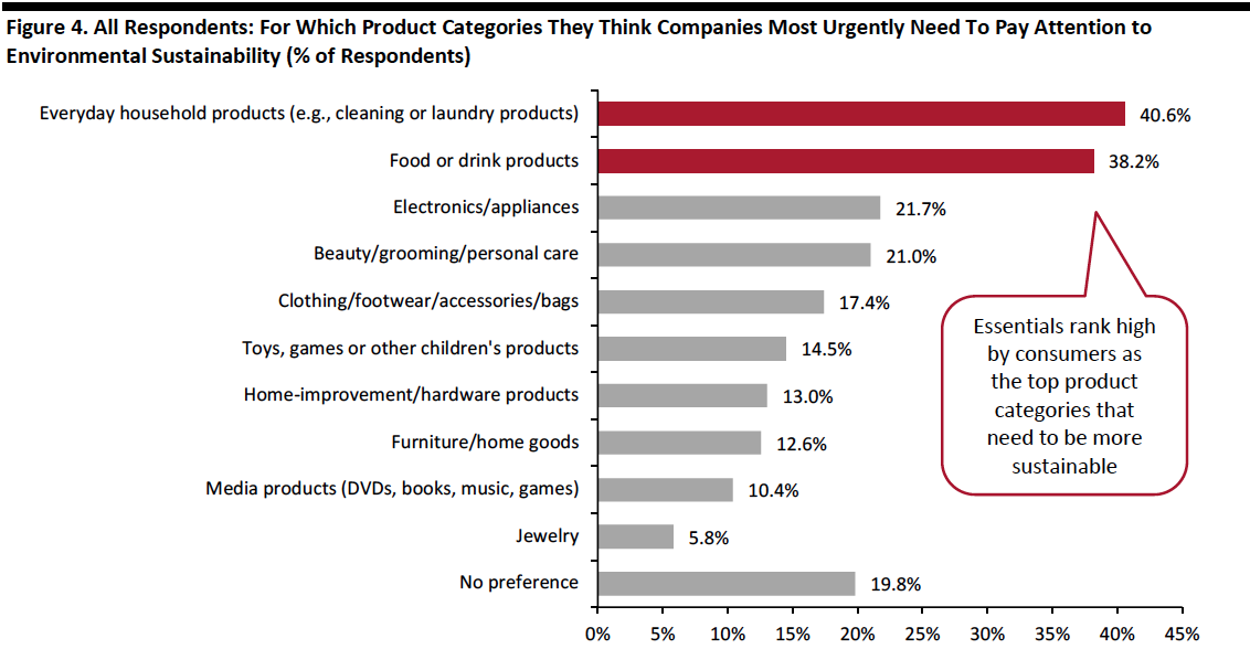 Figure 4. All Respondents: For Which Product Categories They Think Companies Most Urgently Need To Pay Attention to Environmental Sustainability (% of Respondents) 