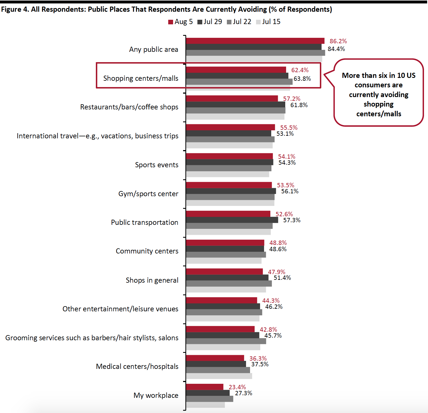 Figure 4. All Respondents: Public Places That Respondents Are Currently Avoiding (% of Respondents)