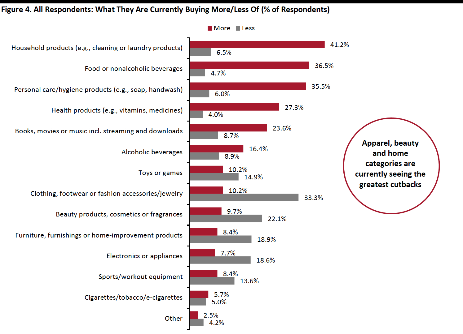 Figure 4. All Respondents-What They Are Currently Buying More:Less Of (% of Respondents)