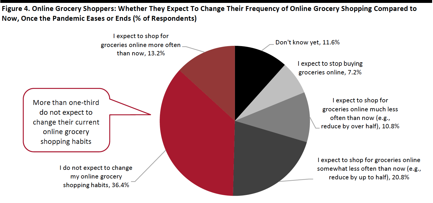 Figure 4. Online Grocery Shoppers: Whether They Expect To Change Their Frequency of Online Grocery Shopping Compared to Now, Once the Pandemic Eases or Ends (% of Respondents)