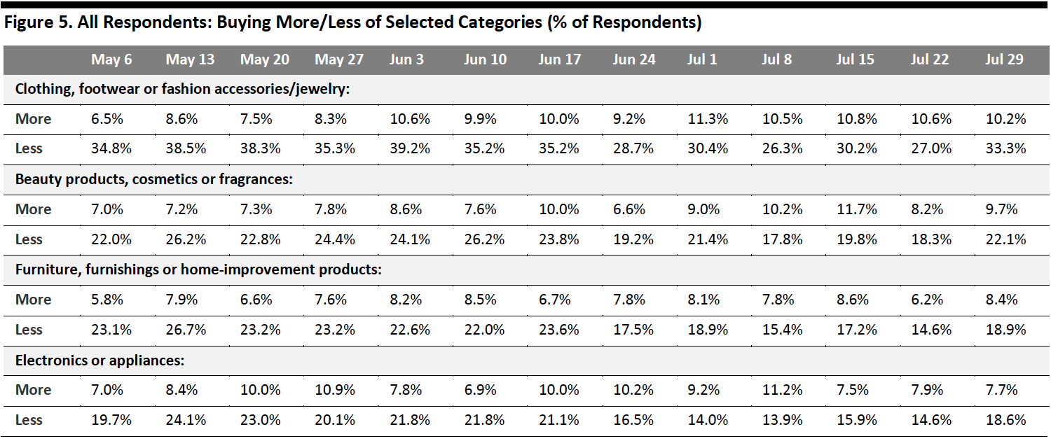 Figure 5. All Respondents: Buying More/Less of Selected Categories (% of Respondents)