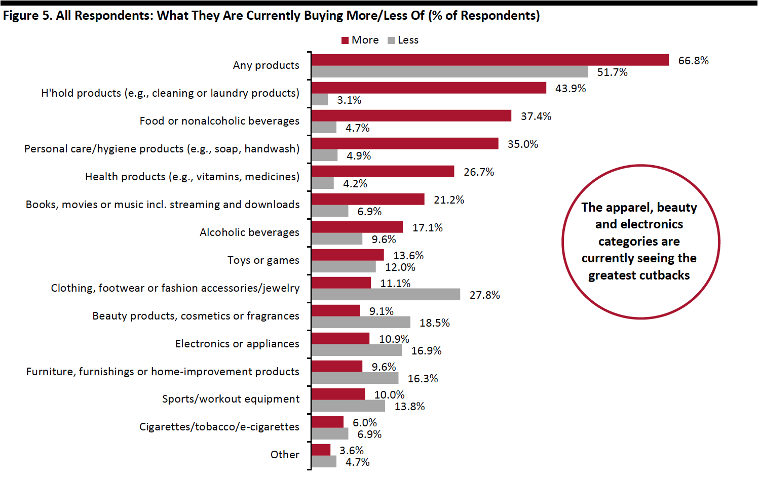 Figure 5. All Respondents: What They Are Currently Buying More/Less Of (% of Respondents) 