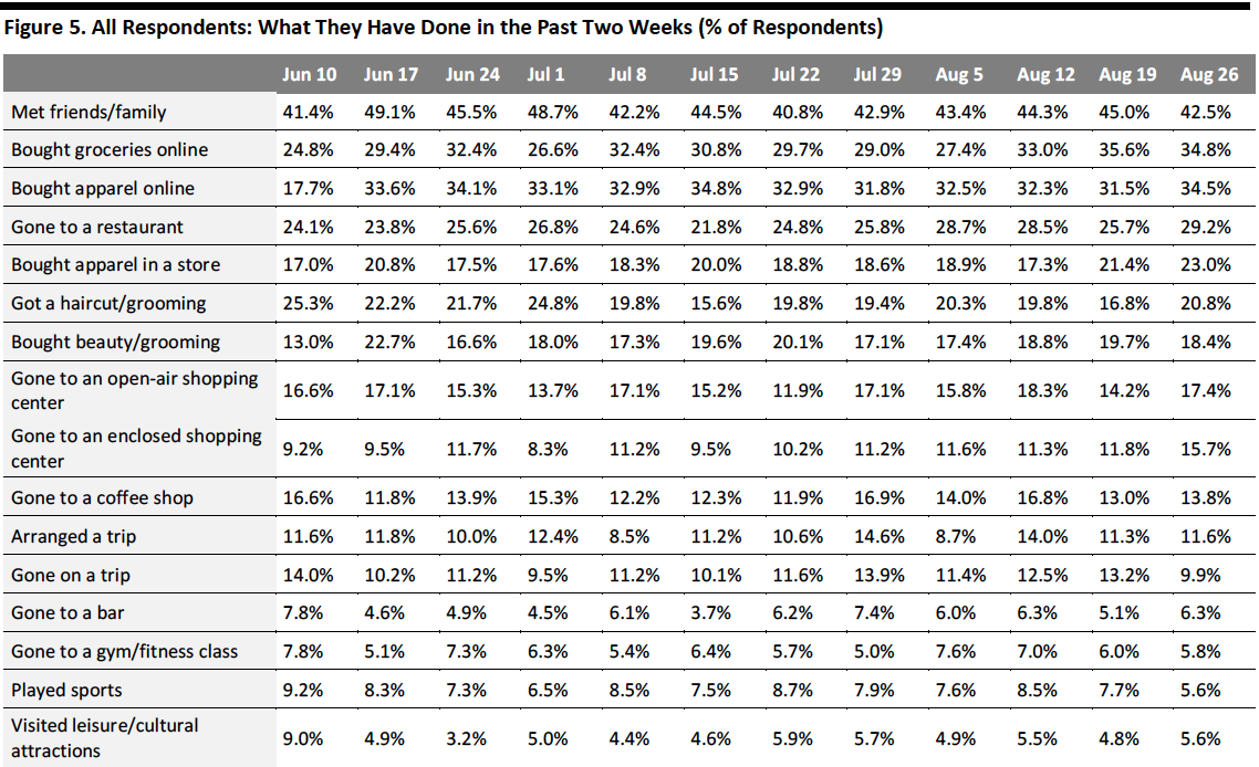 Figure 5. All Respondents: What They Have Done in the Past Two Weeks (% of Respondents)