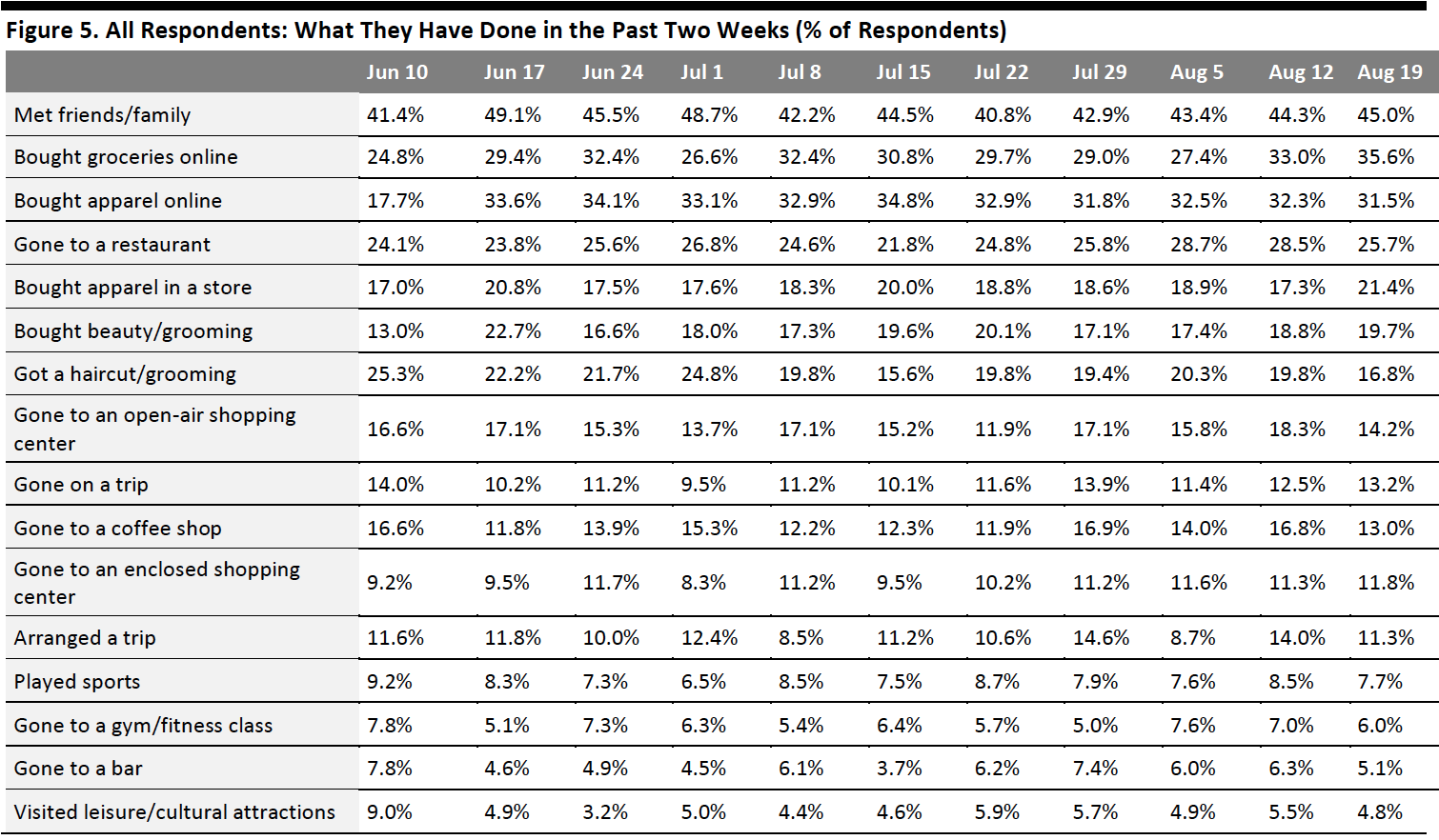 Figure 5. All Respondents: What They Have Done in the Past Two Weeks (% of Respondents)