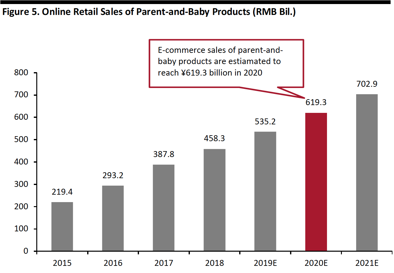 Figure 5. Online Retail Sales of Parent-and-Baby Products (RMB Bil.)