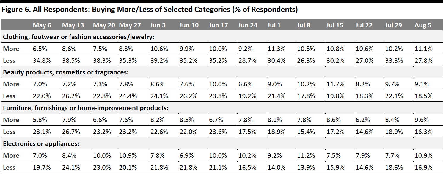 Figure 6. All Respondents: Buying More/Less of Selected Categories (% of Respondents)