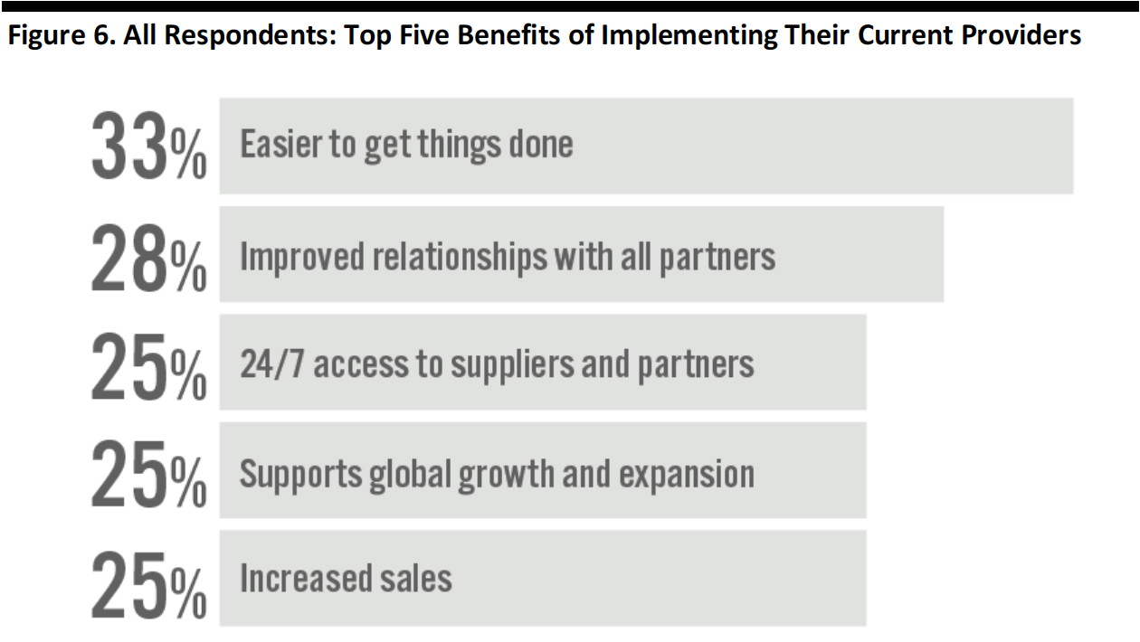 Figure 6. All Respondents: Top Five Benefits of Implementing Their Current Providers