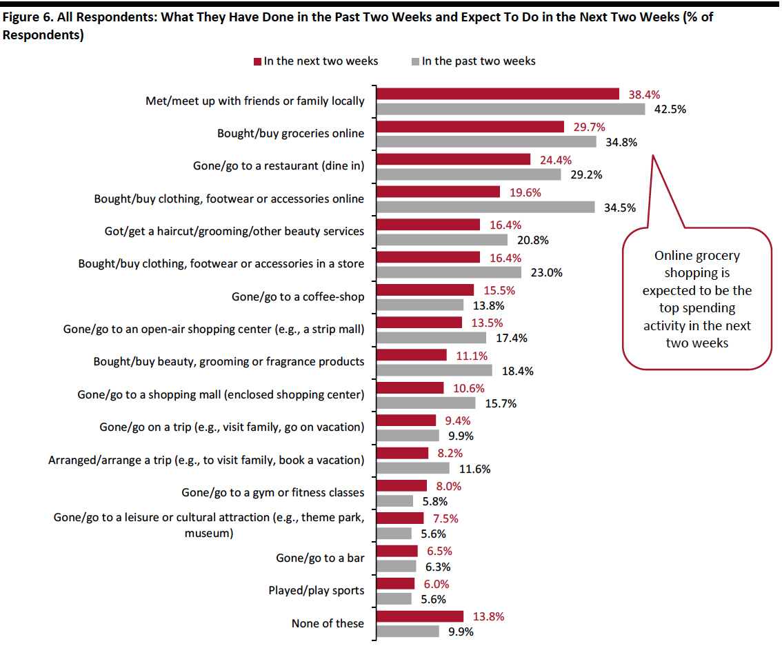 Figure 6. All Respondents: What They Have Done in the Past Two Weeks and Expect To Do in the Next Two Weeks 