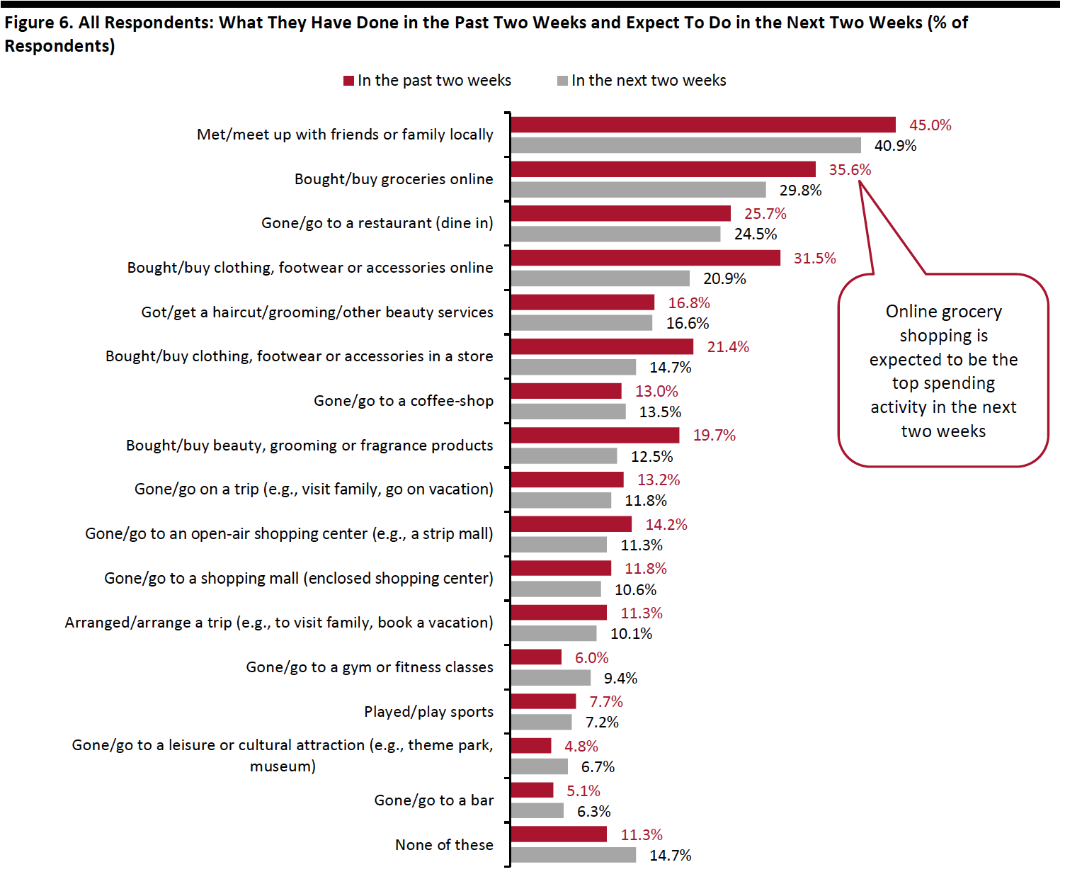 Figure 6. All Respondents: What They Have Done in the Past Two Weeks and Expect To Do in the Next Two Weeks (% of Respondents)