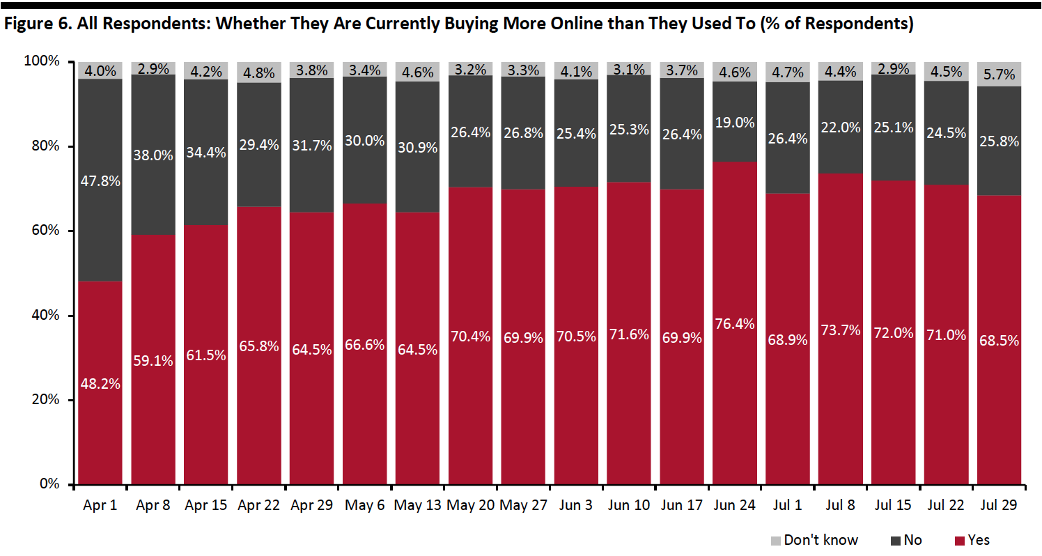 Figure 6. All Respondents- Whether They Are Currently Buying More Online than They Used To