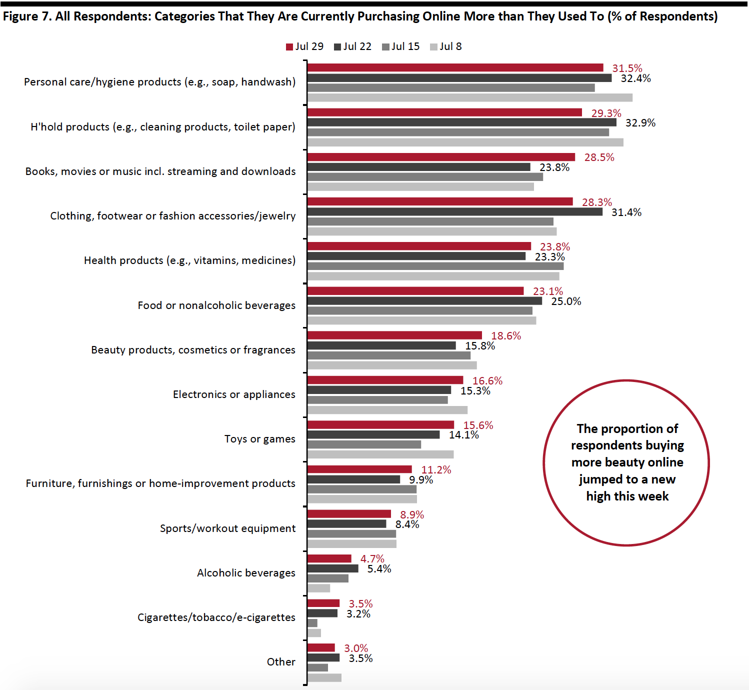 Figure 7. All Respondents: Categories That They Are Currently Purchasing Online More than They Used To (% of Respondents) 