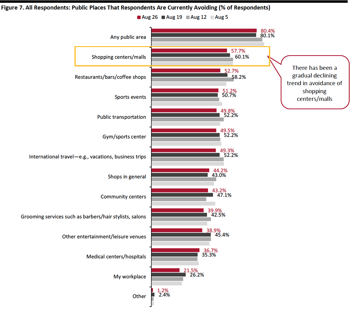 Figure 7. All Respondents: Public Places That Respondents Are Currently Avoiding (% of Respondents)